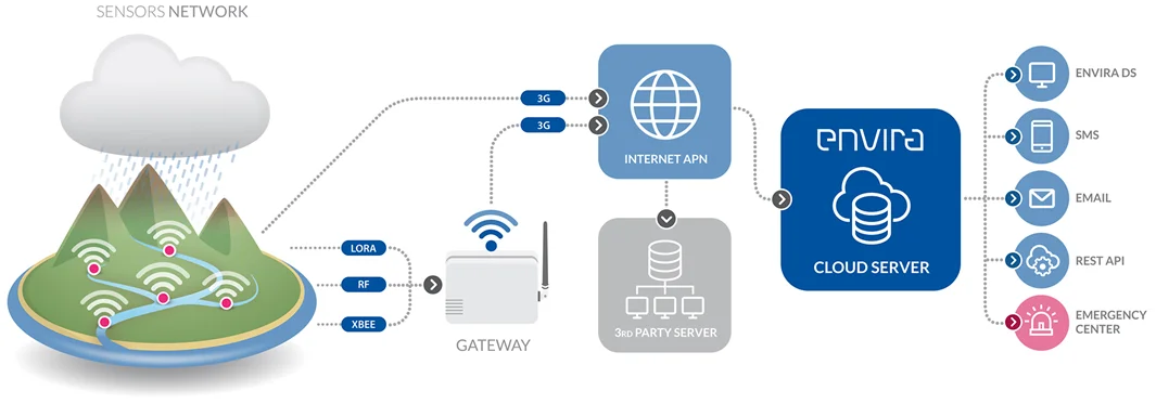 Flood monitoring and warning system