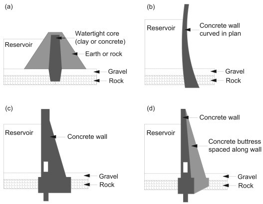 Early architectural sketch showing the scale and structure of a proposed rock-fill dam similar to Kala Bagh.